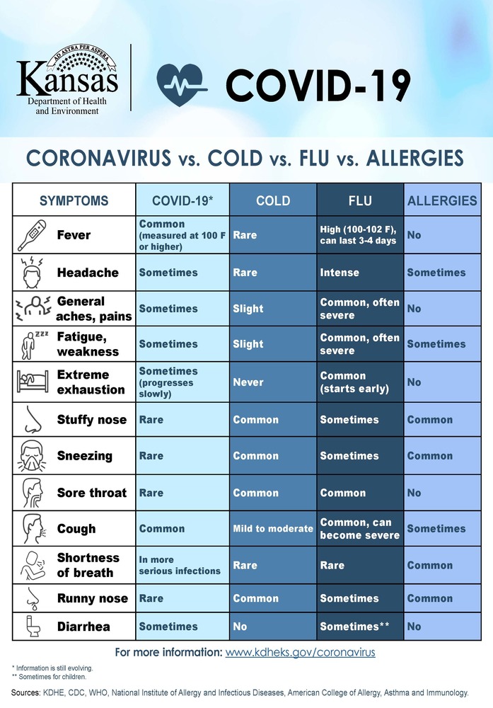 Coronavirus vs Cold vs Flu vs Allergies | Smoky Valley Middle School